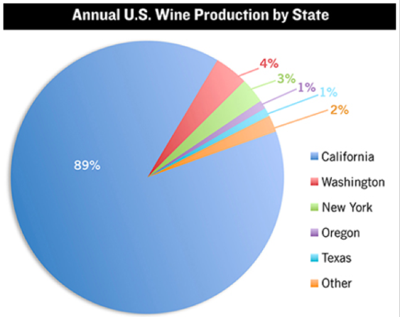 Wines & Vines numbers come from 2013, but are still pretty accurate.